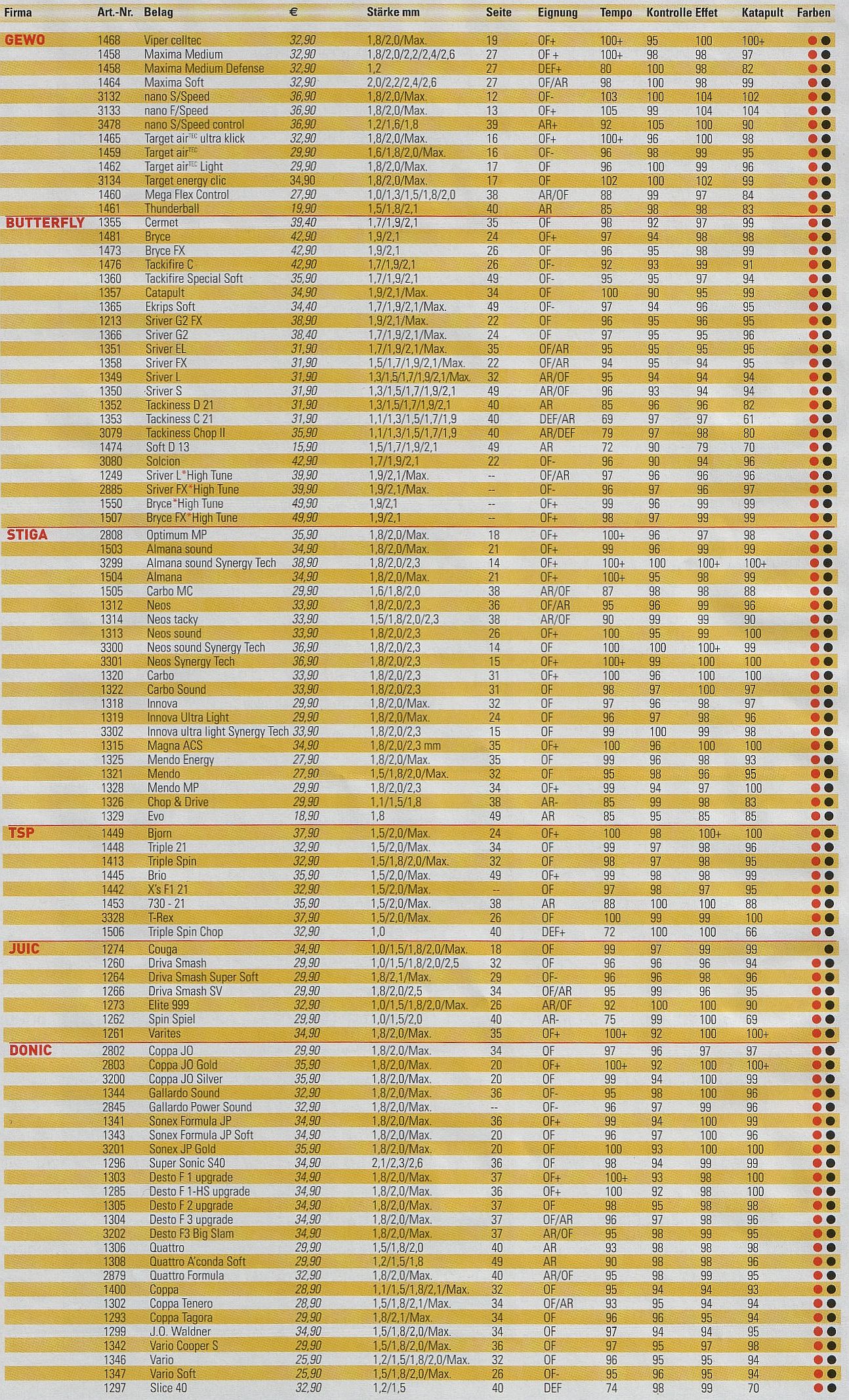 2007 год - немного табличных данных по инвентарю