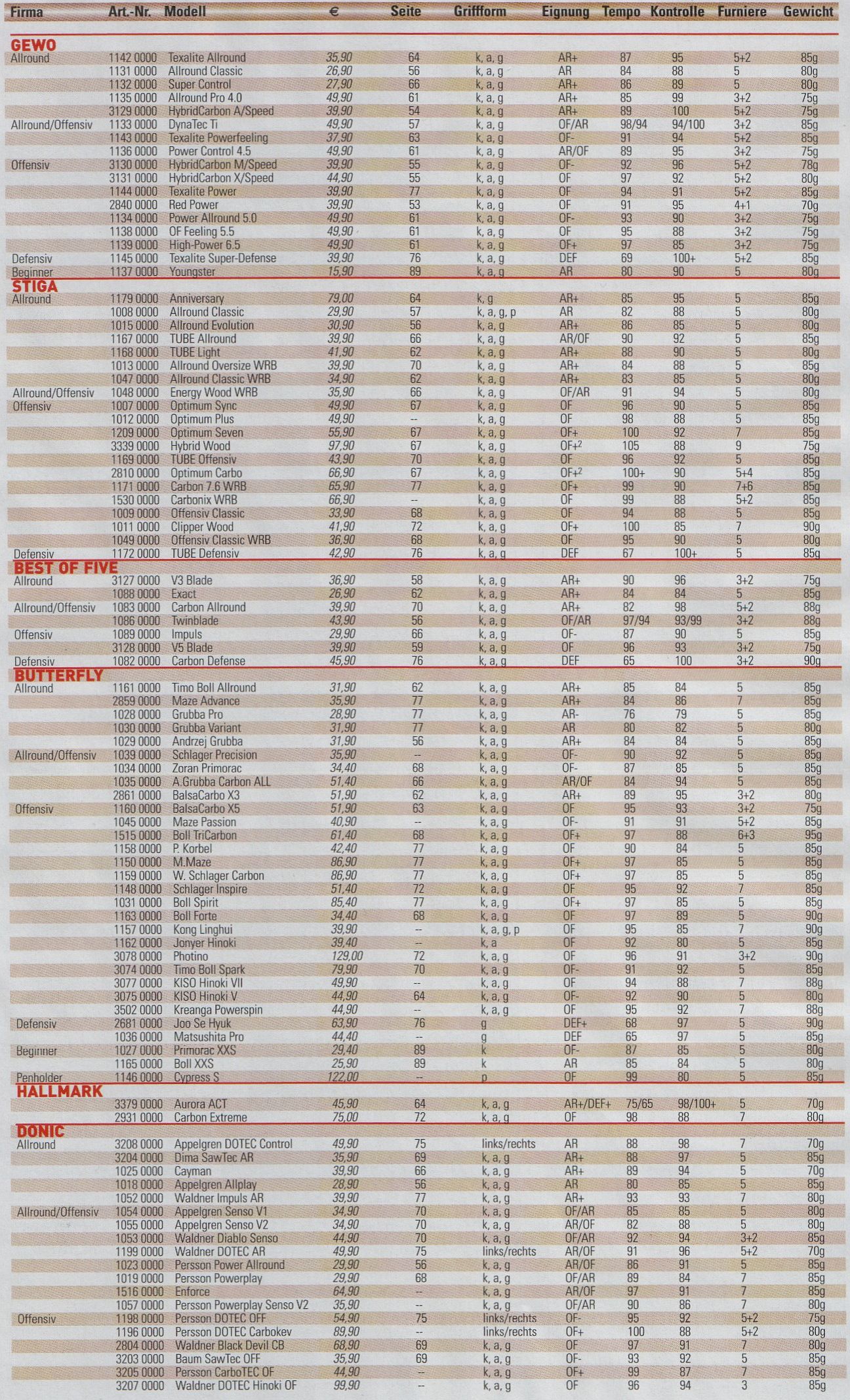 2007 год - немного табличных данных по инвентарю